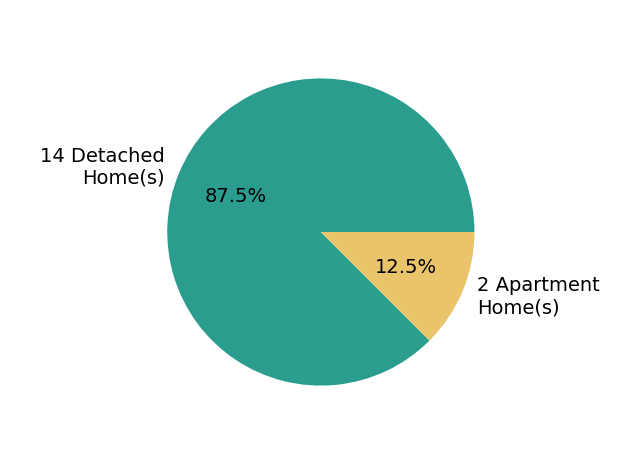 Pie chart showing home sales by property type for Kari Juhl