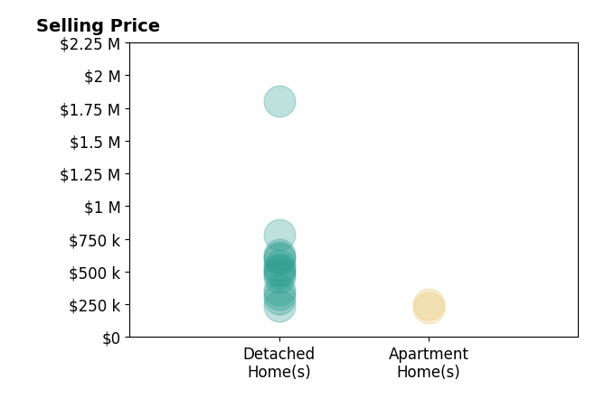 Histogram of home sales price ranges for Kari Juhl