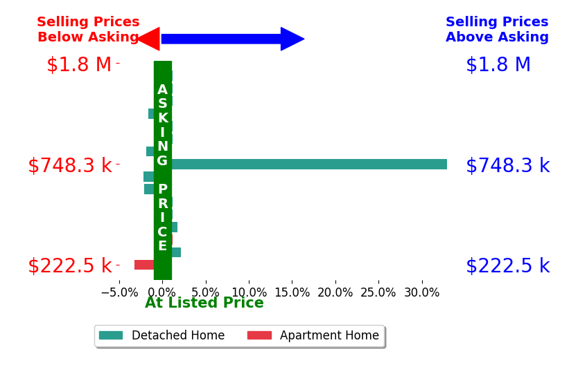 Bar chart comparing asking price vs selling price for Kari Juhl