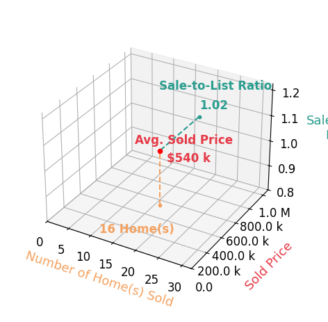 Chart showing sale-to-list price ratio for Kari Juhl