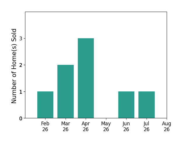 Bar chart of total home sales by Deb Witter over the past 12 months