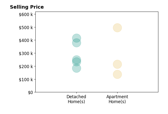 Histogram of home sales price ranges for Deb Witter