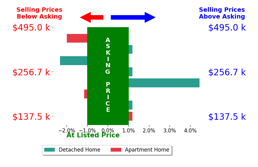 Bar chart comparing asking price vs selling price for Deb Witter