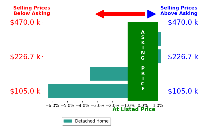 Bar chart comparing asking price vs selling price for Beth Brockette