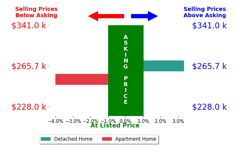Bar chart comparing asking price vs selling price for Nicholas Gulick