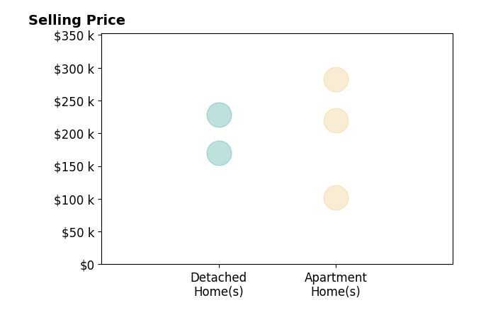 Histogram of home sales price ranges for Diane Martin