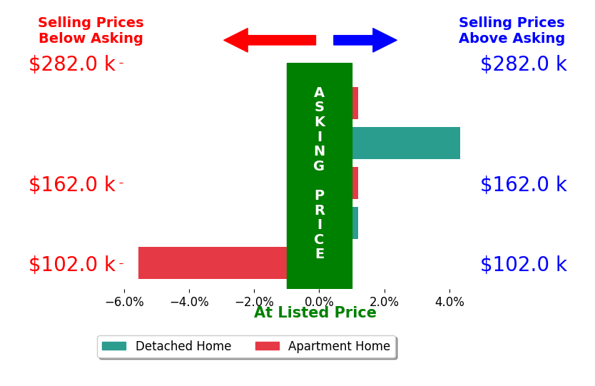 Bar chart comparing asking price vs selling price for Diane Martin