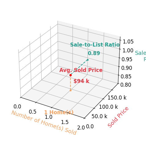 Chart showing sale-to-list price ratio for John Beltramea