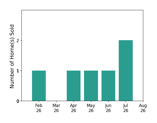 Tyler Kenney sold 1 home in February 2026, 1 home in April 2026, 1 home in May 2026, 1 home in June 2026, 2 homes in July 2026, for a total of 6 homes.