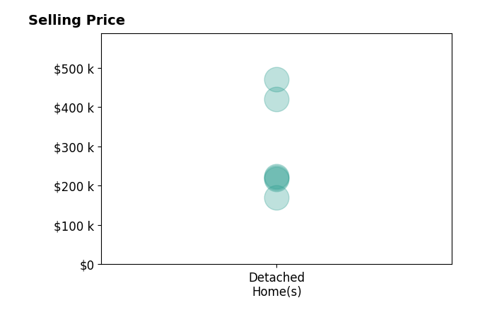 Tyler Kenney's sold homes include detached homes from $170K to $470K.