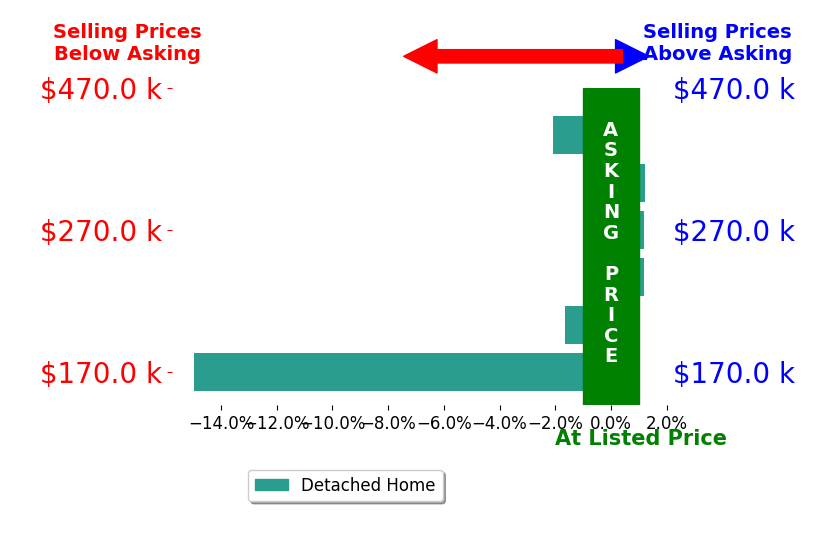 Tyler Kenney's sold homes closed 2.9% below asking on average, with 1 homes above, 3 below, and 2 at asking price.