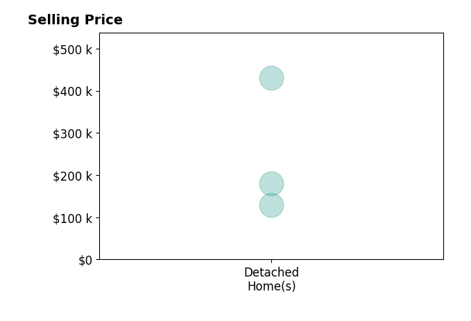 Histogram of home sales price ranges for Kevin Kolbet