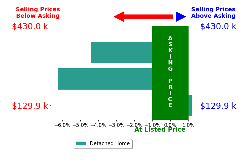 Bar chart comparing asking price vs selling price for Kevin Kolbet