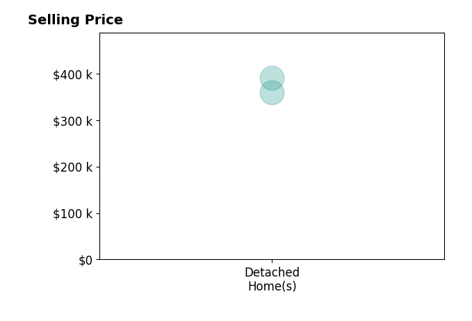 Histogram of home sales price ranges for Clarence Kruse