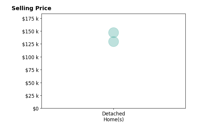 Histogram of home sales price ranges for CASSIDY HARRIS