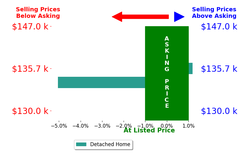 Bar chart comparing asking price vs selling price for CASSIDY HARRIS