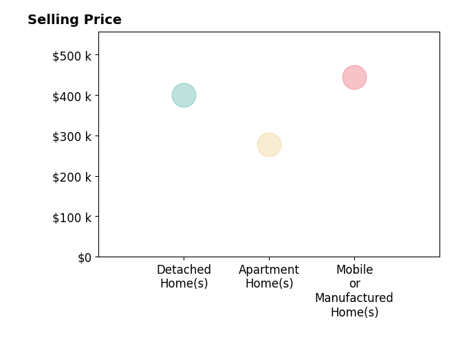 Histogram of home sales price ranges for Loretta Edgemon