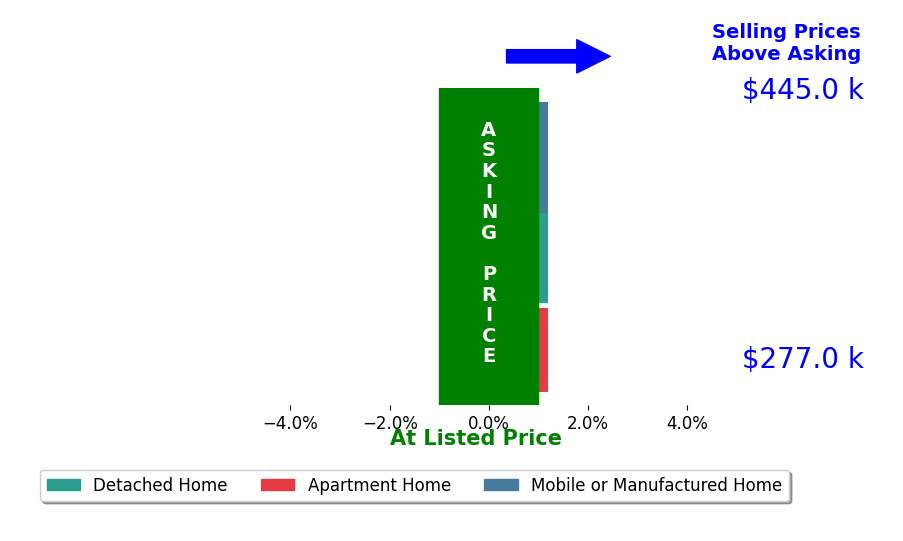 Bar chart comparing asking price vs selling price for Loretta Edgemon
