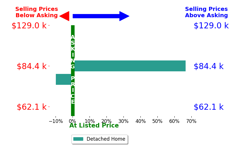 Bar chart comparing asking price vs selling price for Lori Brown