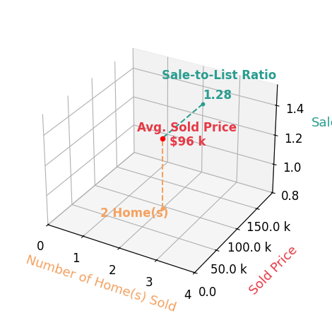 Chart showing sale-to-list price ratio for Lori Brown
