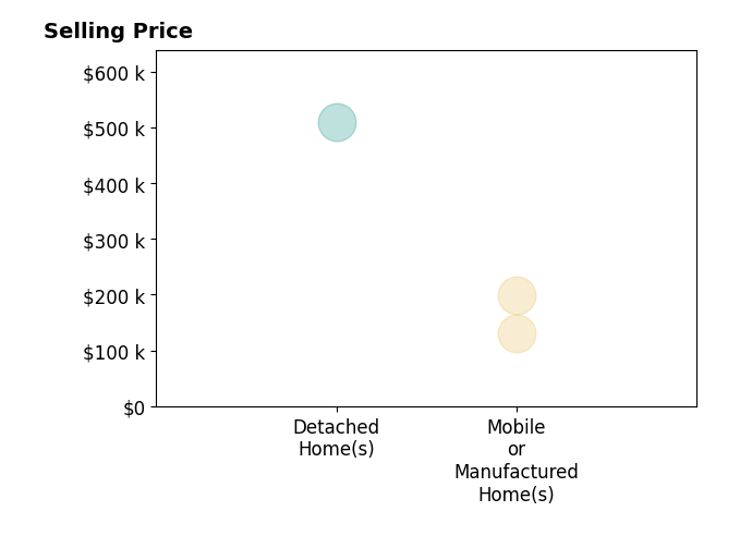 Histogram of home sales price ranges for Carla Patton