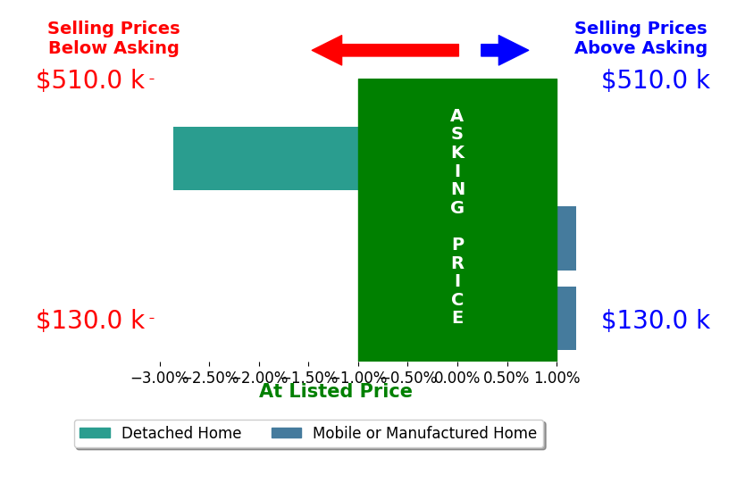 Bar chart comparing asking price vs selling price for Carla Patton