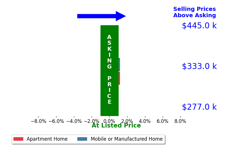 Bar chart comparing asking price vs selling price for Ashley Blackwell