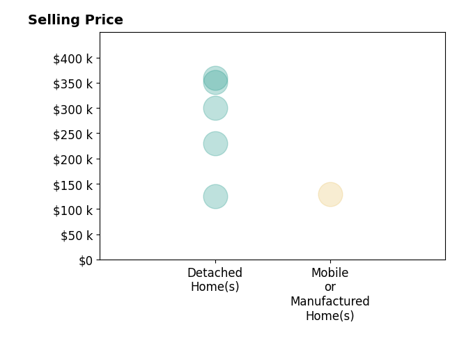 Histogram of home sales price ranges for Michael Cansler