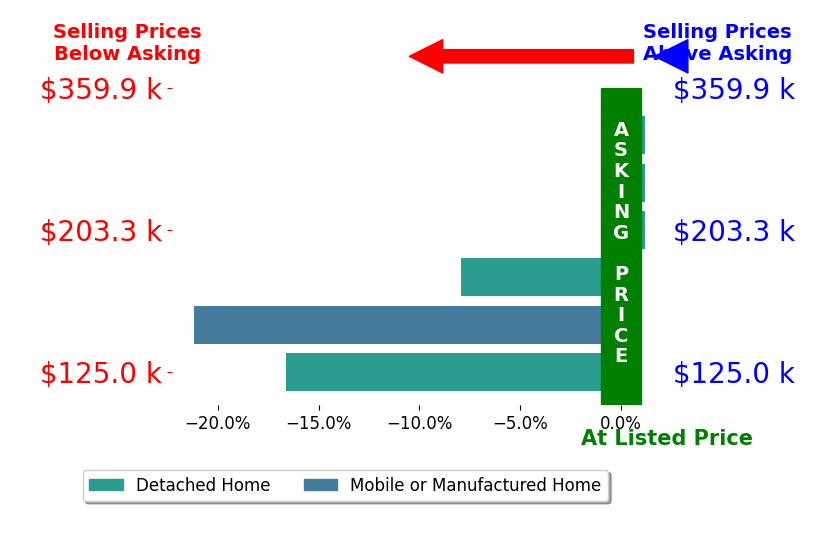 Bar chart comparing asking price vs selling price for Michael Cansler