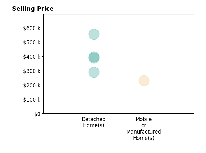 Histogram of home sales price ranges for Heather Jaramillo