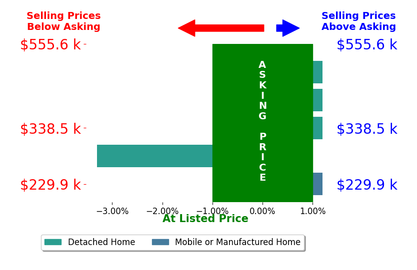 Bar chart comparing asking price vs selling price for Heather Jaramillo