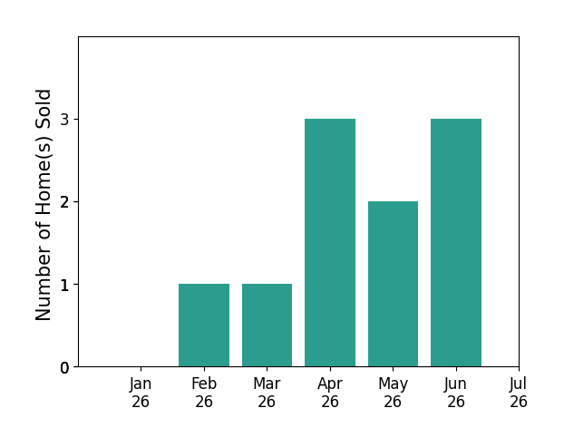 Bar chart of total home sales by Scott Wilson over the past 12 months