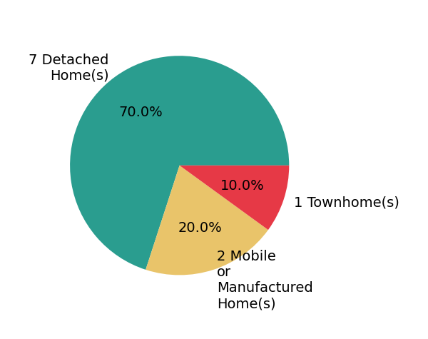 Pie chart showing home sales by property type for Scott Wilson