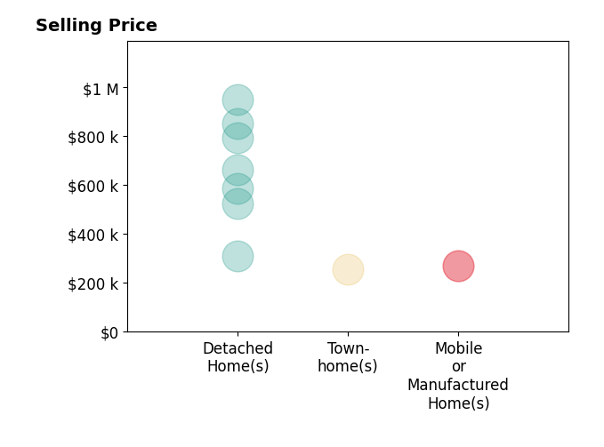 Histogram of home sales price ranges for Scott Wilson