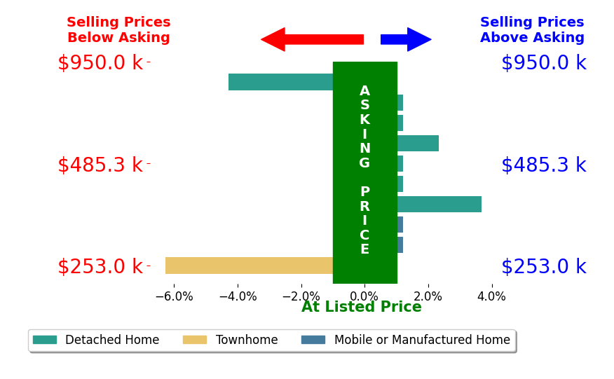 Bar chart comparing asking price vs selling price for Scott Wilson