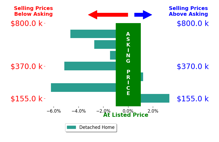 Bar chart comparing asking price vs selling price for Cali Walden