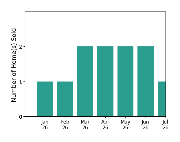 Bar chart of total home sales by Billy Houston over the past 12 months