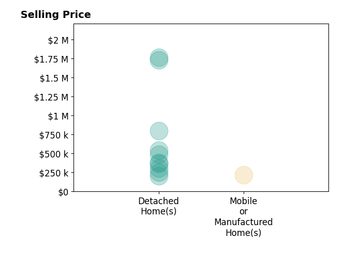 Histogram of home sales price ranges for Billy Houston