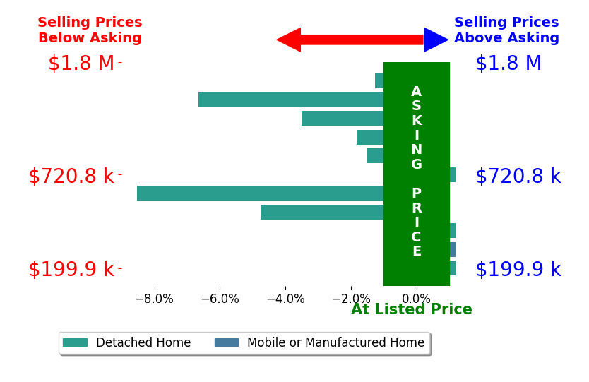 Bar chart comparing asking price vs selling price for Billy Houston