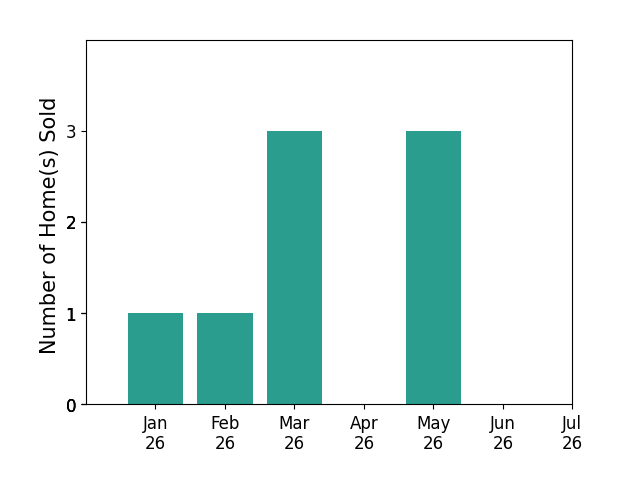 Bar chart of total home sales by Jim Edmonds over the past 12 months