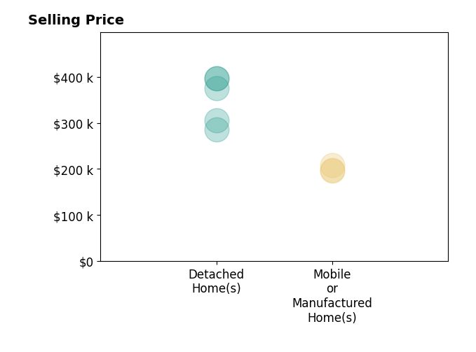 Histogram of home sales price ranges for Jim Edmonds