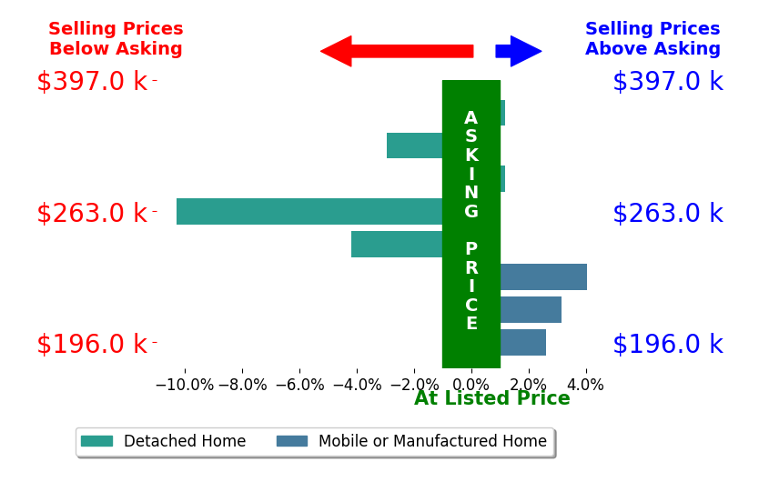 Bar chart comparing asking price vs selling price for Jim Edmonds