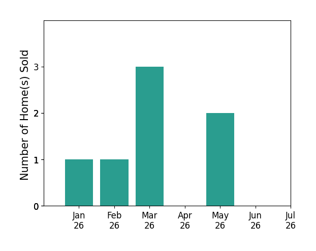 Bar chart of total home sales by William Howe over the past 12 months