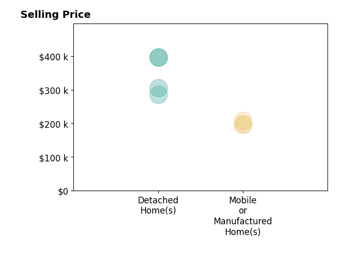 Histogram of home sales price ranges for William Howe