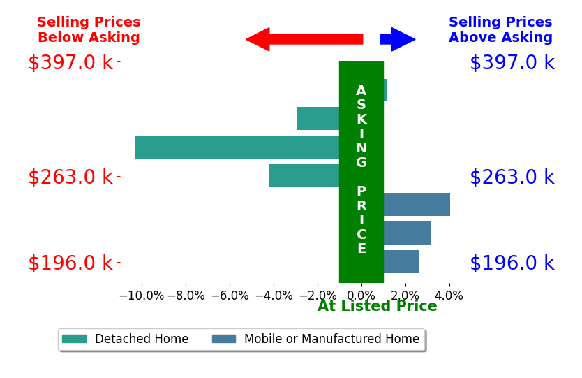 Bar chart comparing asking price vs selling price for William Howe