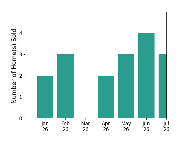 Bar chart of total home sales by Sara Price over the past 12 months