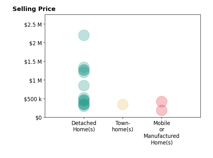 Histogram of home sales price ranges for Sara Price