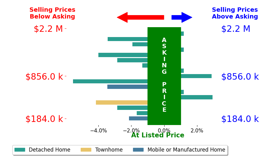 Bar chart comparing asking price vs selling price for Sara Price