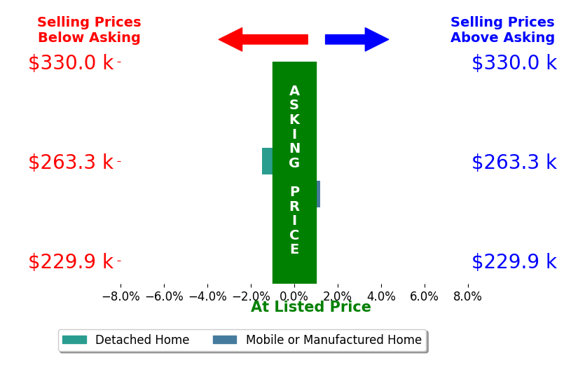Bar chart comparing asking price vs selling price for Melissa Anderson
