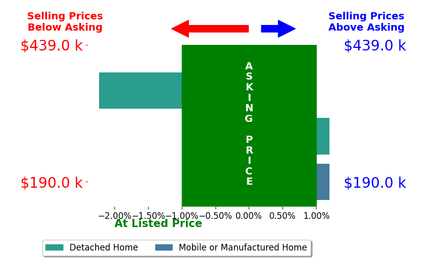 Bar chart comparing asking price vs selling price for Melissa Newberry